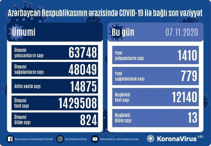 Country registers 1,410 new COVID-19 cases