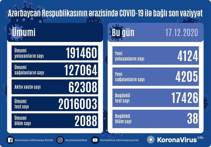 Country registers 4,124 new COVID-19 cases