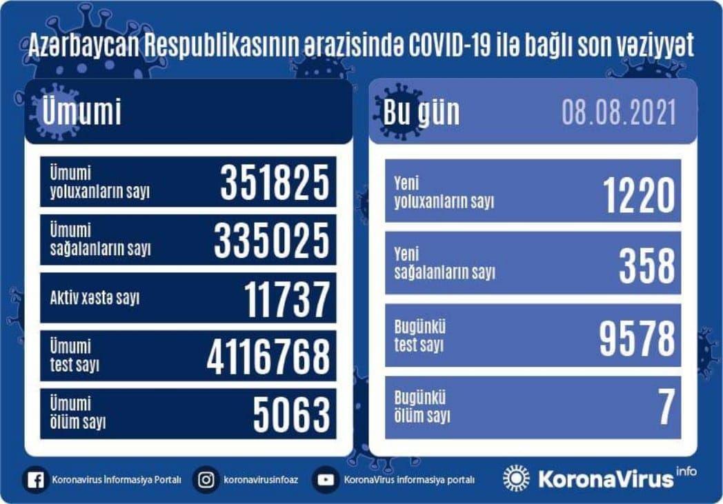 Country registers 1,220 new COVID-19 cases, 358 recoveries