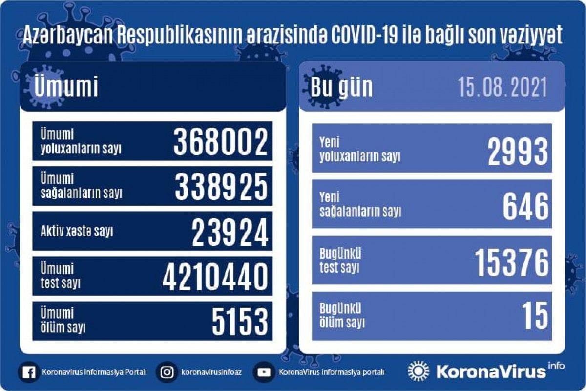 Azerbaijan confirms 2,993 more COVID-19 cases, 646 recoveries [PHOTO]