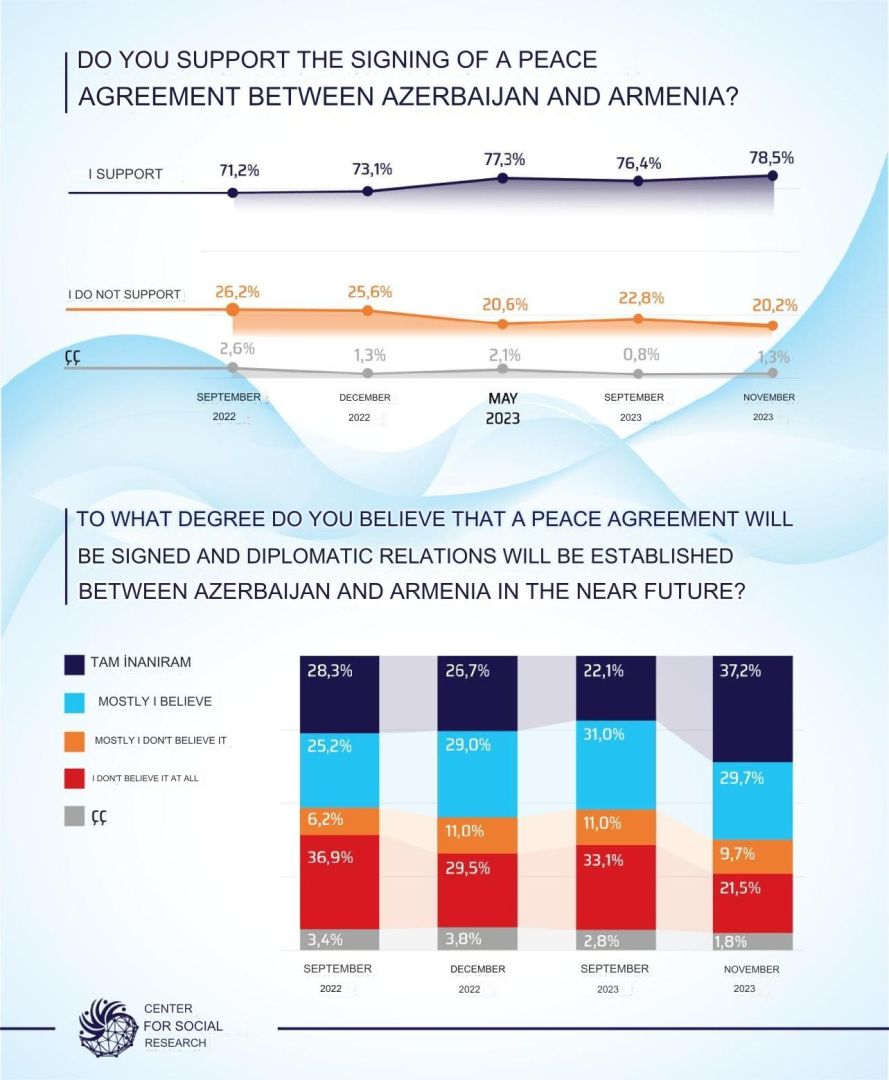 More and more Azerbaijanis believe in peace with Armenia