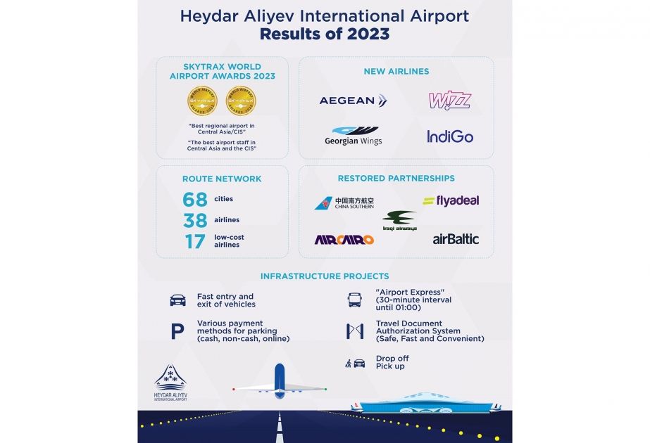 Heydar Aliyev International Airport sums up 2023 results