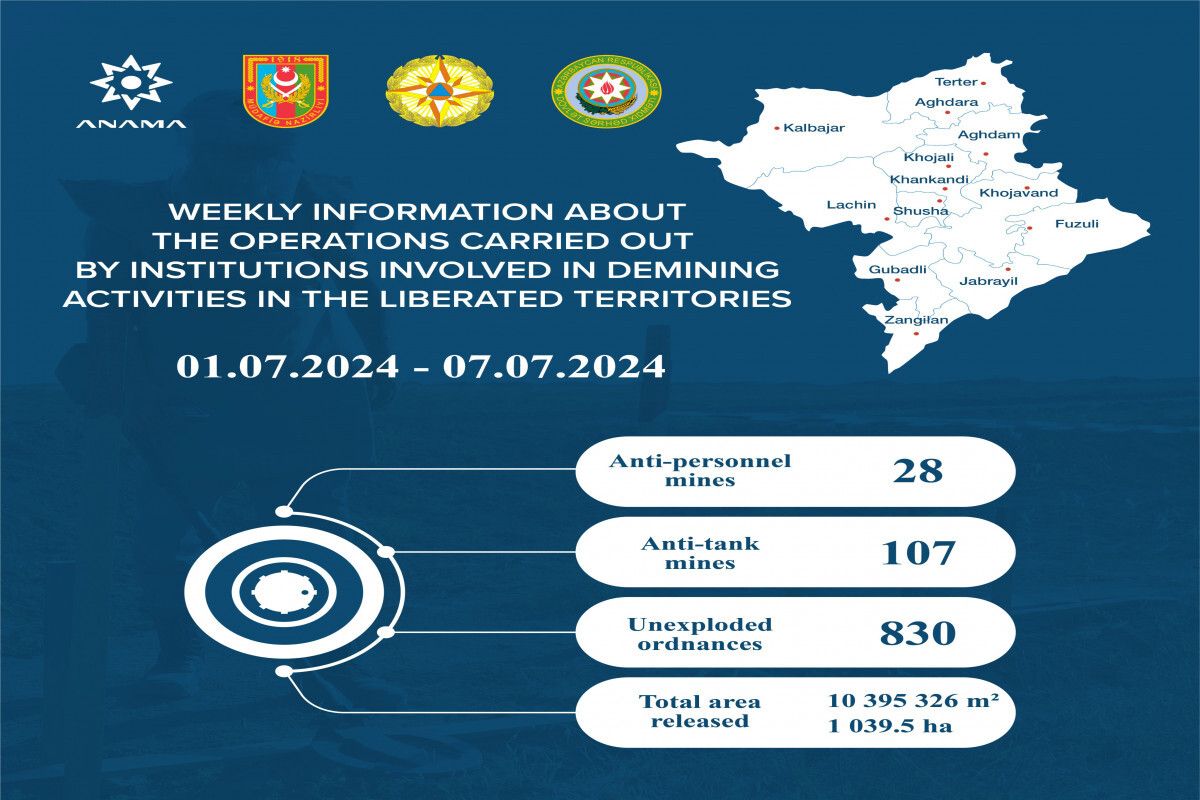ANAMA reports on mines, UXOs discovered in Azerbaijan's liberated areas