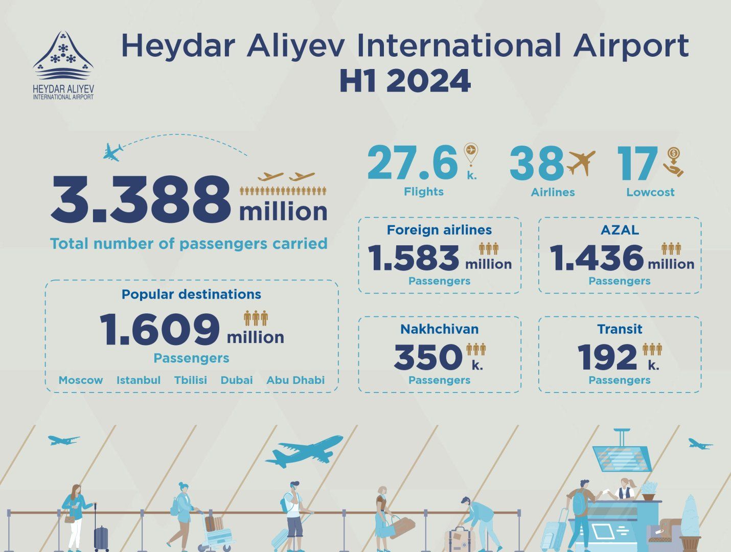 Passenger traffic at Baku Airport increased by 40% in the first half of 2024