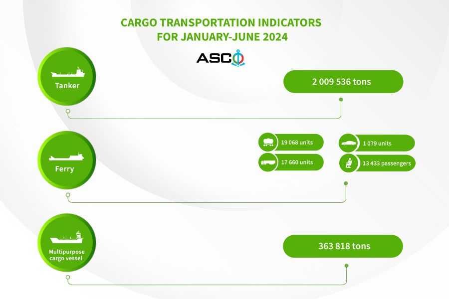 ASCO reports 2 million tons of cargo transported