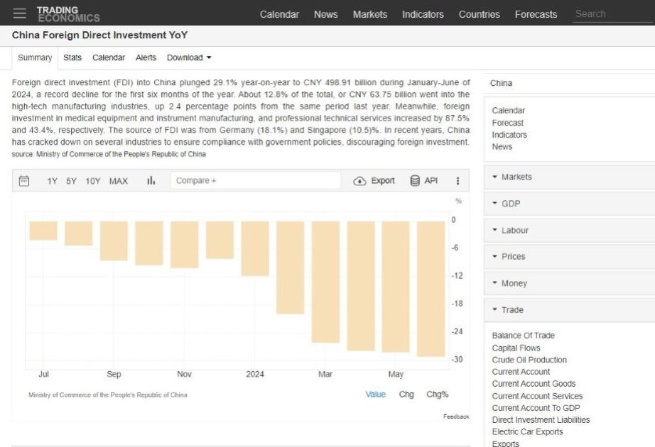 Foreign direct investment in China fell by 29.1 percent in six months