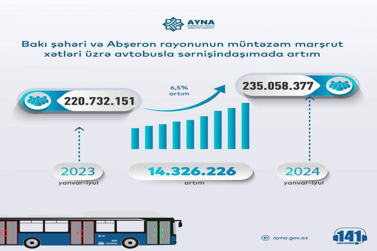 Passenger numbers on Baku and Absheron region buses rise 6.5%