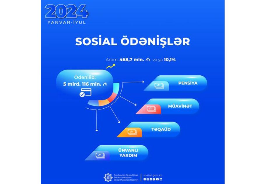 Azerbaijan's social support funds surge to over 5 billion manats in first half of year