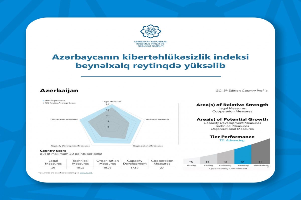 Azerbaijan's cybersecurity index improves in international ranking