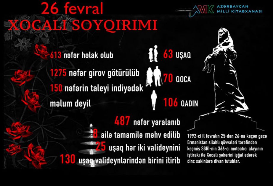 National Library presents virtual exhibition "February 26 – Khojaly Genocide"