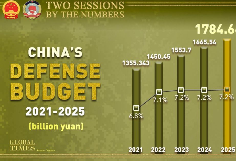 China increases defense spending by 7.2 percent