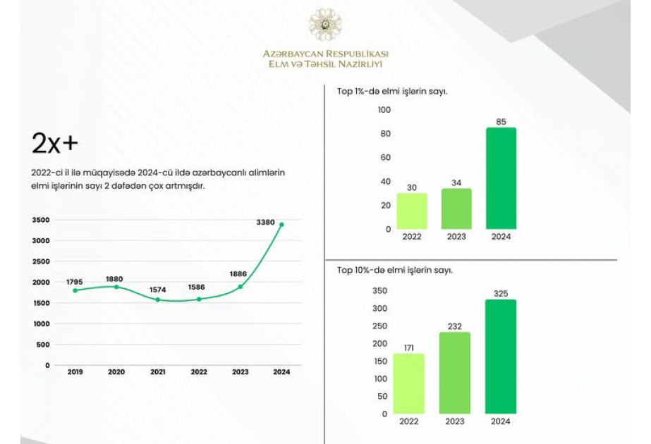 Web of Science: Azerbaijan's scientific output seen remarkable growth